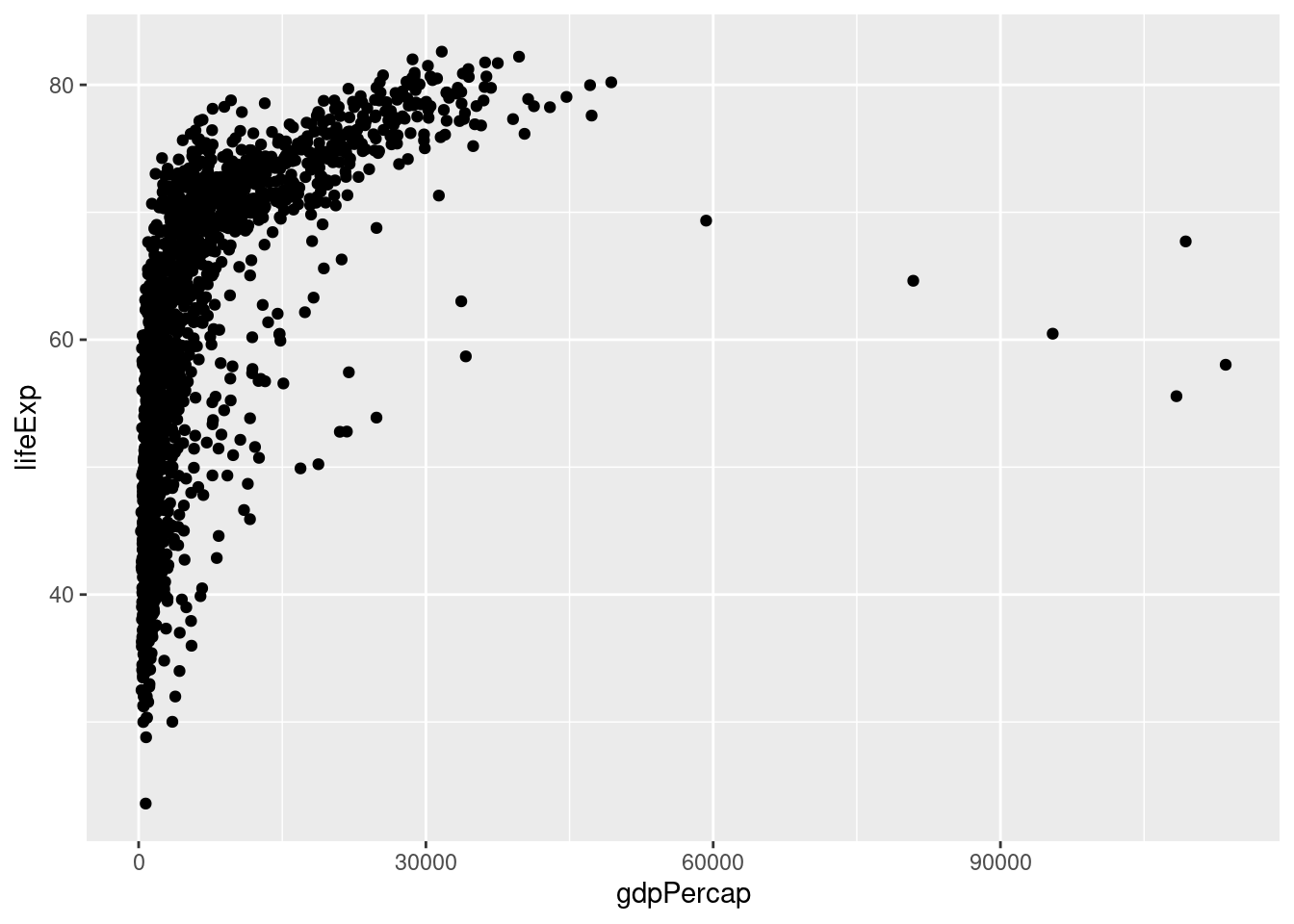 Gráfico de dispersão entre o PIB per capita (USS$) e a expectativa de vida ao nascer (anos).