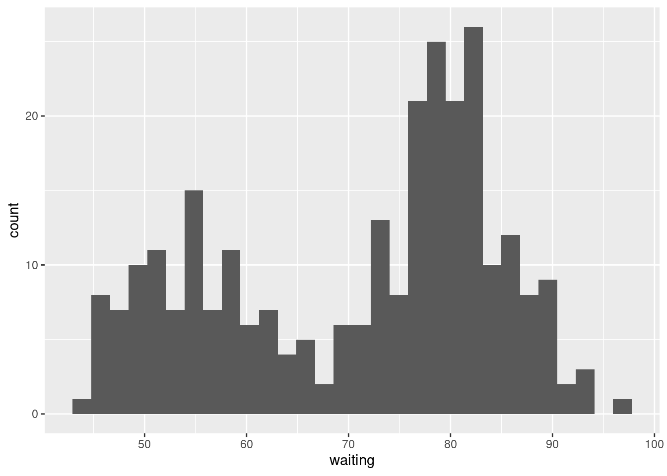 Histograma da distribuição de frequência do tempo de espera entre erupções do gêiser Old Faithful.