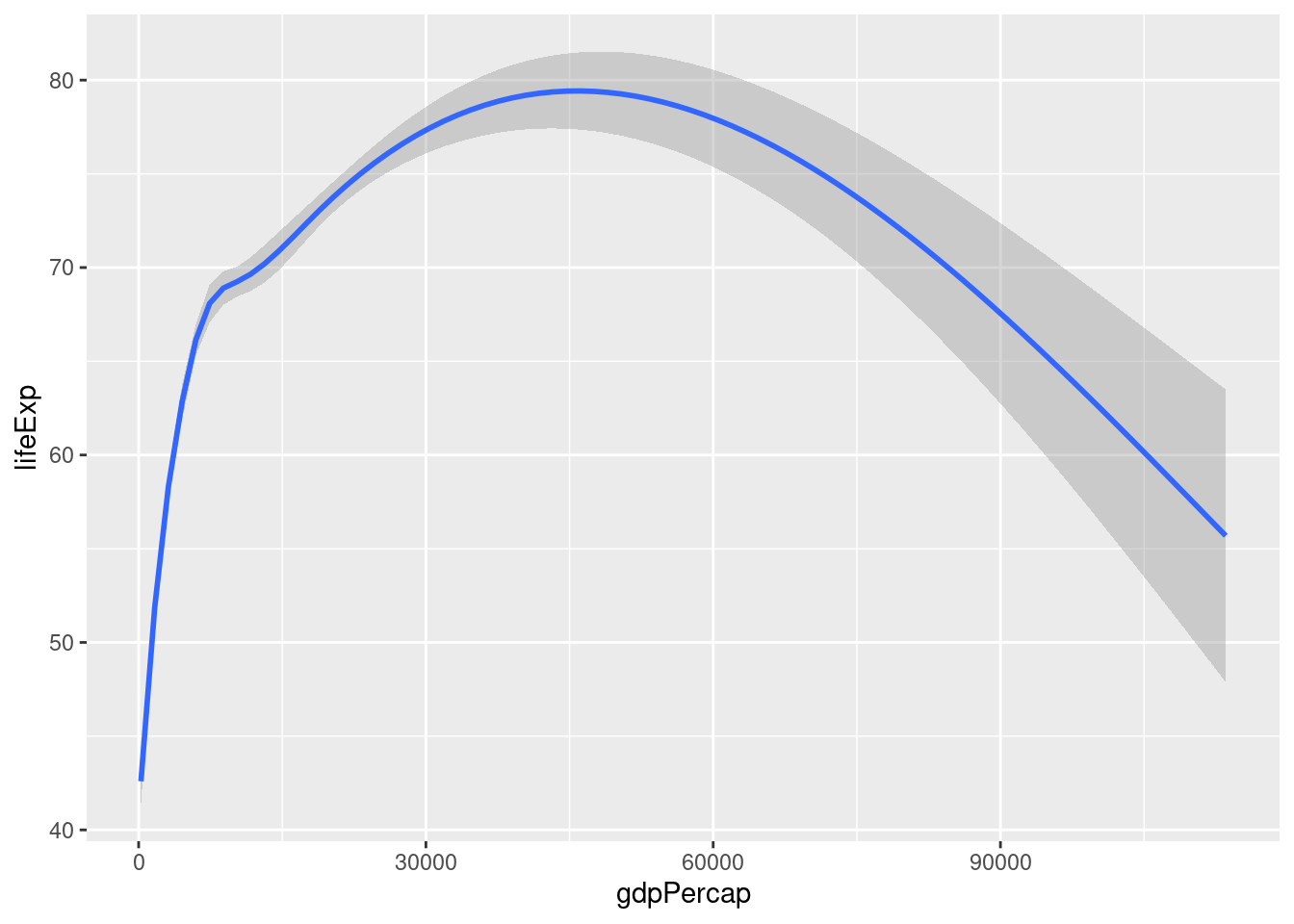 Adicionando uma camada geom_smooth() ao objeto p