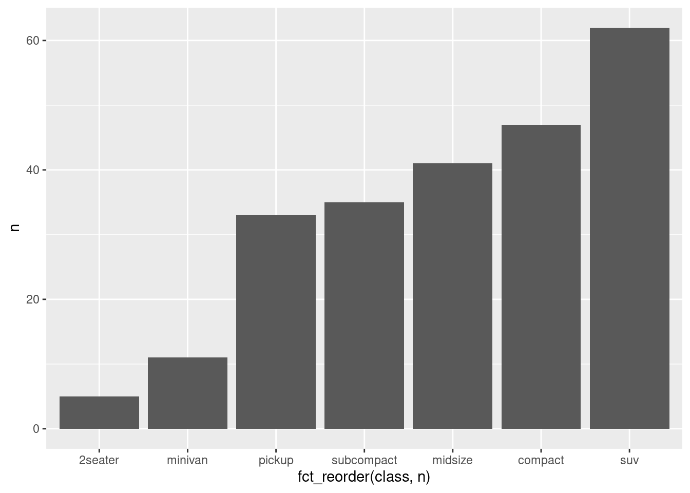 Número de automóveis (contagem) em cada classe. As categorias estão ordenadas em ordem crescente (menor para maior).