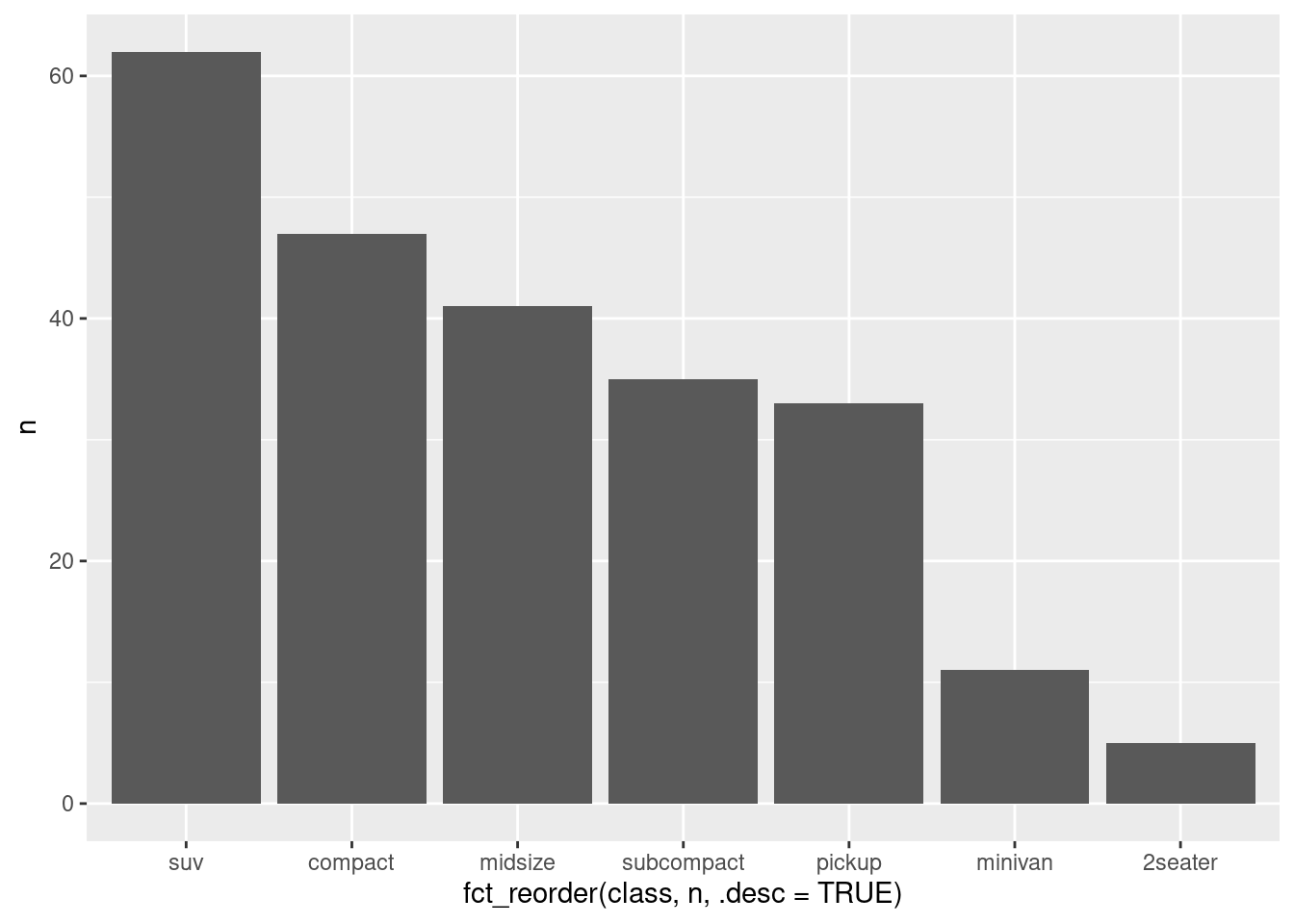 Número de automóveis (contagem) em cada classe. As categorias estão ordenadas em ordem decrescente.