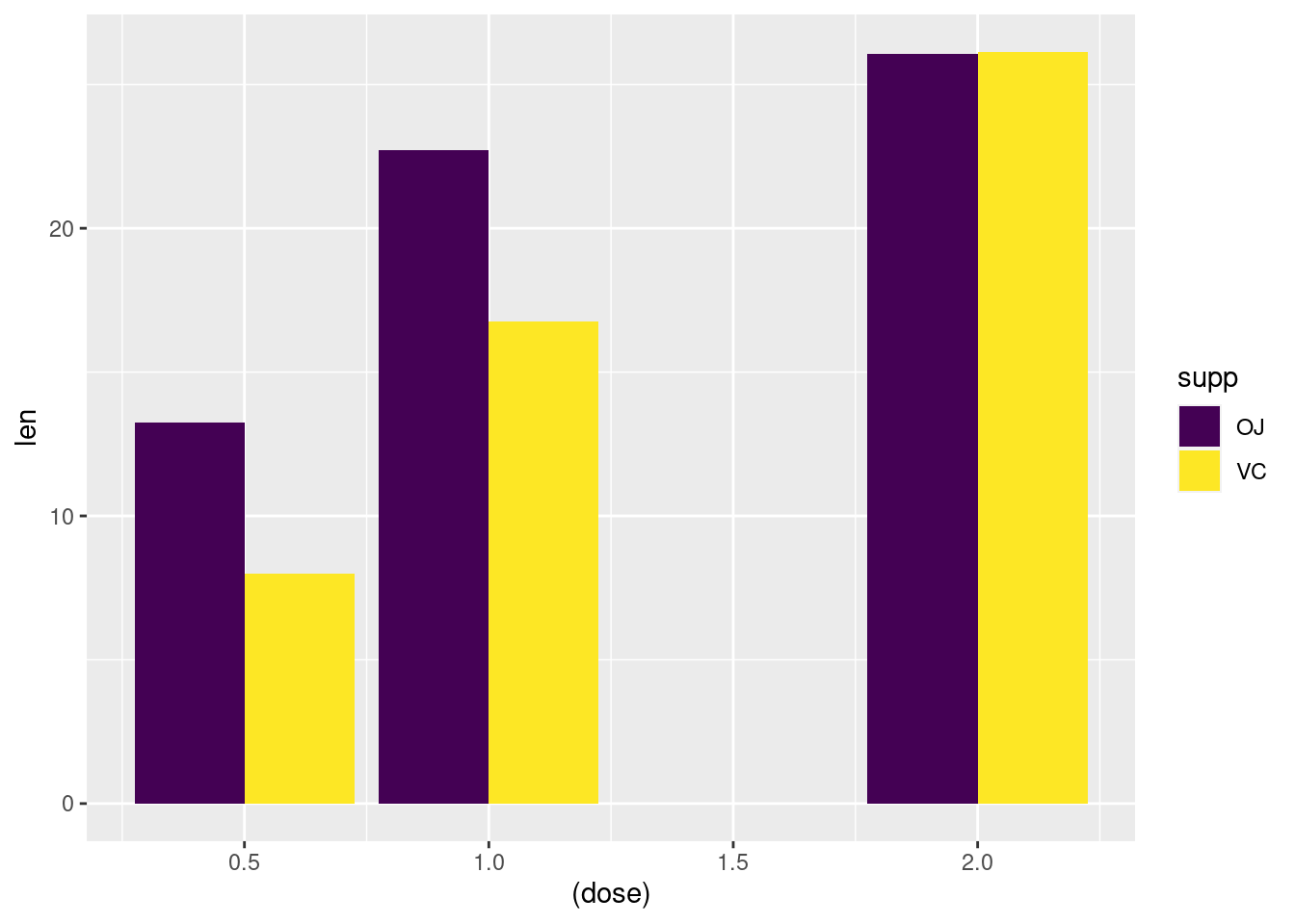 Comprimento de odontoblastos de porquinhos da Índia submetidos a diferentes tipos de suplementos e doses de vitamina C.