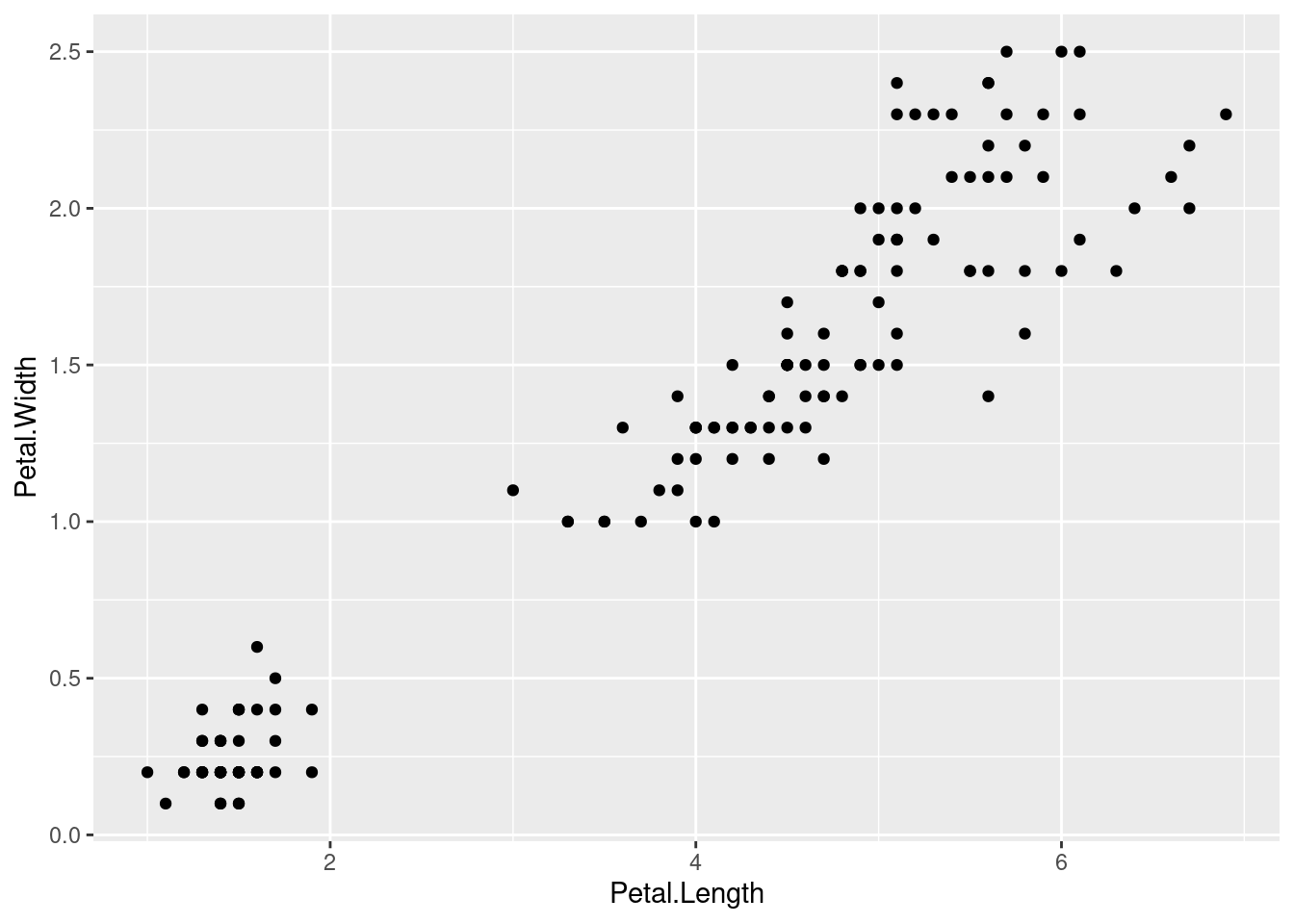 Relação entre o comprimento e largura de flores de espécies de Iris. Este é um gráfico de dispersão em que cada ponto representa um par de valores.