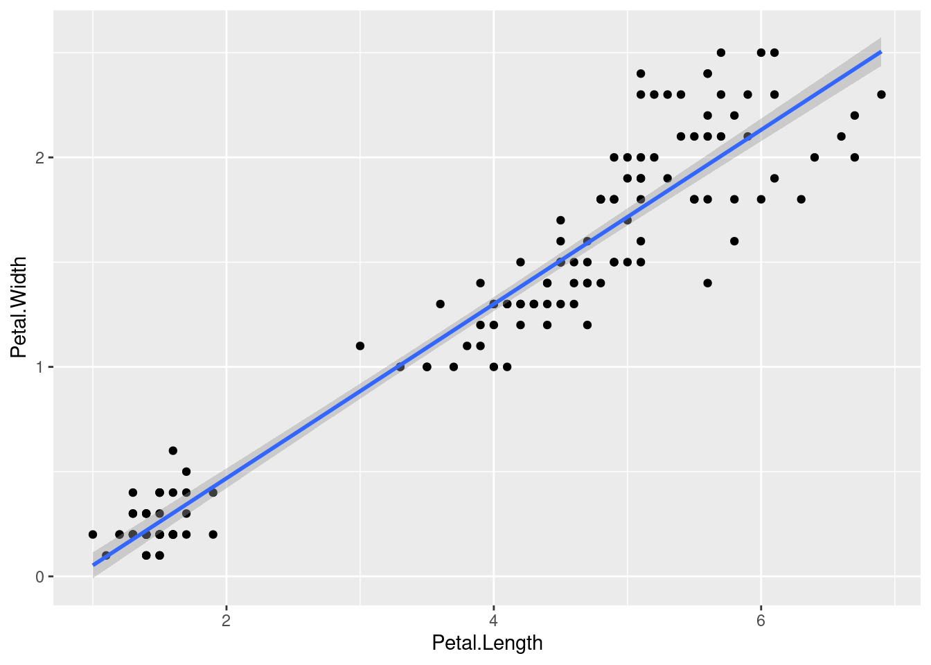 Relação entre o comprimento e largura de flores de espécies de Iris. Neste gráfico existe uma linha de tendência linear ajustada por geom_smooth.