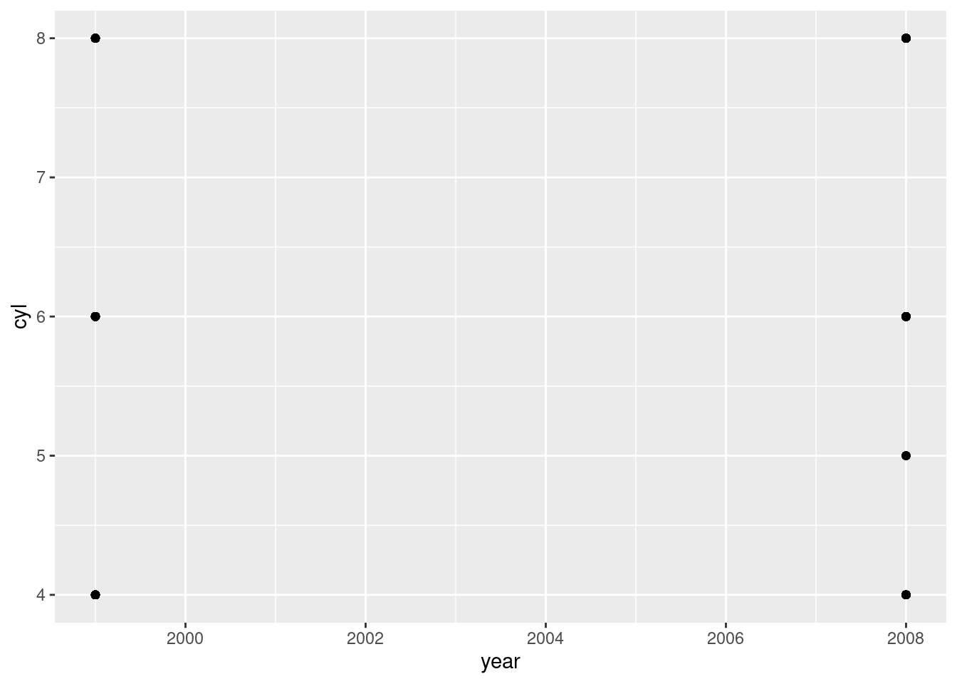 Gráfico de dispersão entre o ano de fabricação e o número de cilindros de automóveis. As duas variáveis são numéricas discretas e os pontos são mostrados com sobreposição “perfeita”.