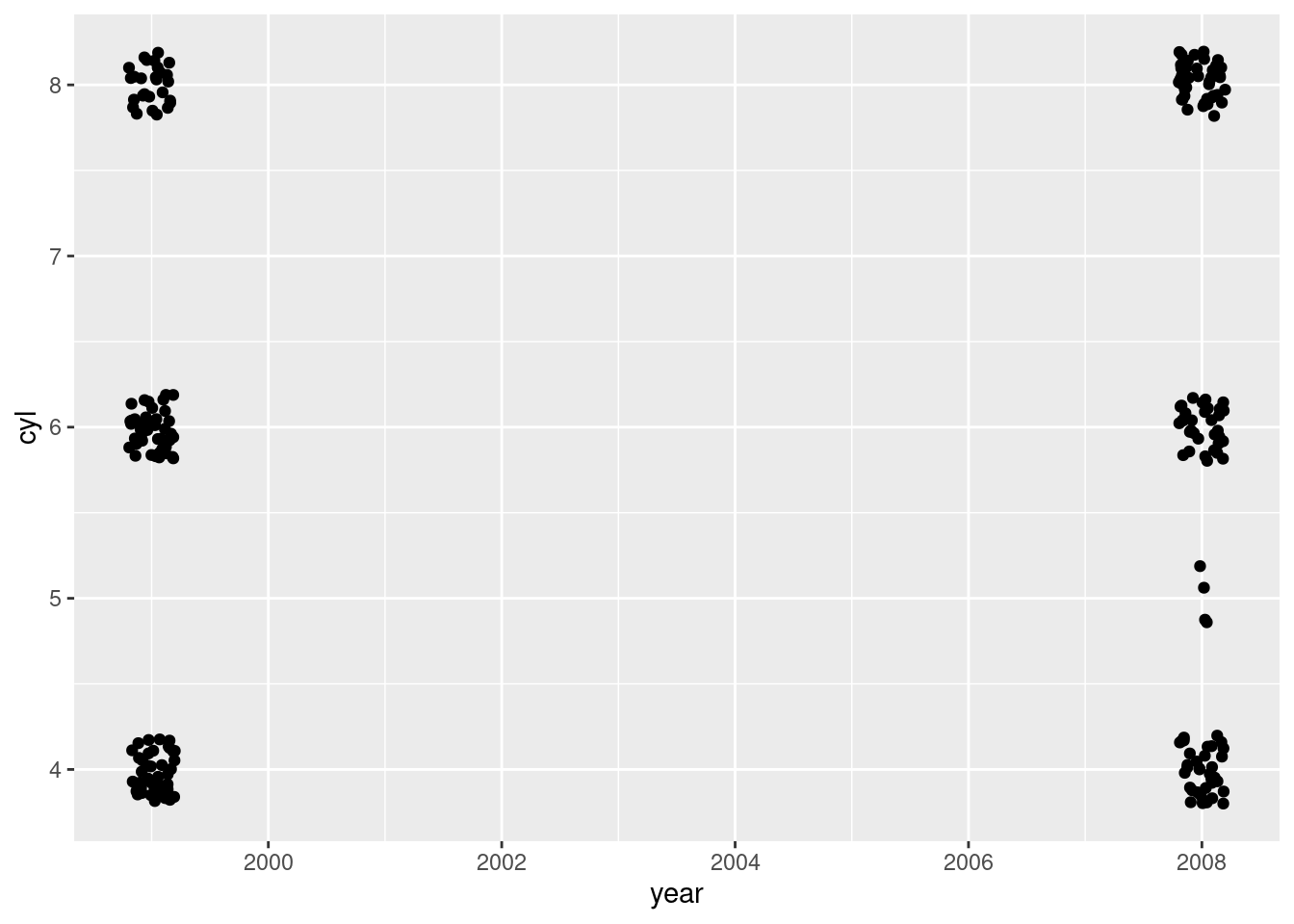 Gráfico de dispersão entre o ano de fabricação e o número de cilindros de automóveis. Ao utilizar geom_jitter, a localização dos pontos é alterada aleatoriamente, evitando a sobreposição. Assim, é possível ter uma melhor noção da quantidade de pontos em cada nível das variáveis.