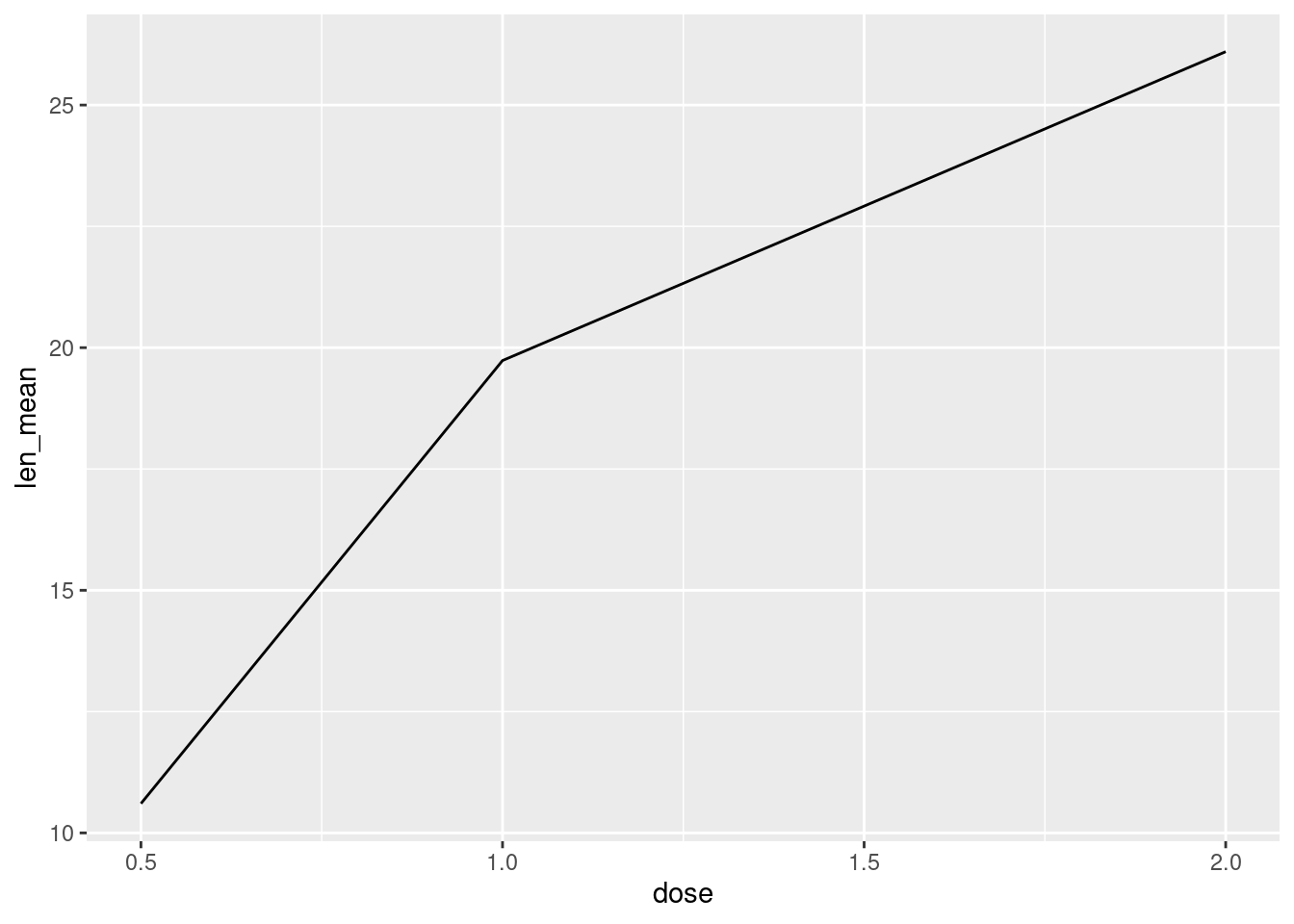 Gráfico de linhas entre a dose de vitamina C e comprimento de odontoblastos de porquinhos da Índia. A dose, por ser uma variável numérica, é plotada no eixo x e é possível utilizar linhas para ligar os pontos.