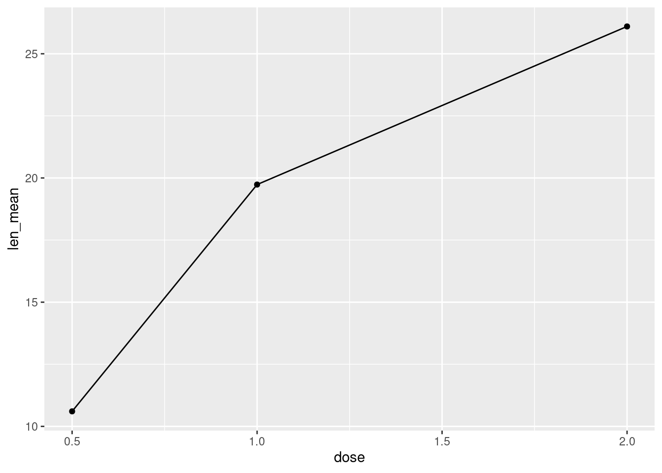 Gráfico de linhas entre a dose de vitamina C e comprimento de odontoblastos de porquinhos da Índia. A adição de uma camada geom_point mostra os pontos observados.