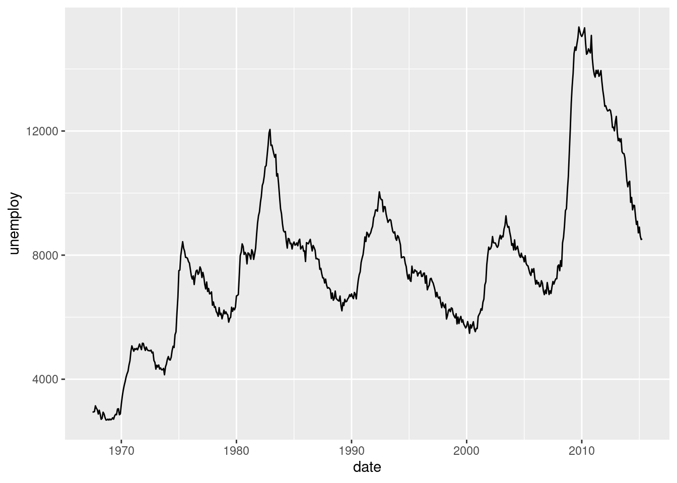 Gráfico de linhas com tendência temporal para Número de desemprego. As linhas são ótimas para mostrar as tendências temporais, inclusive as variações sazonais.
