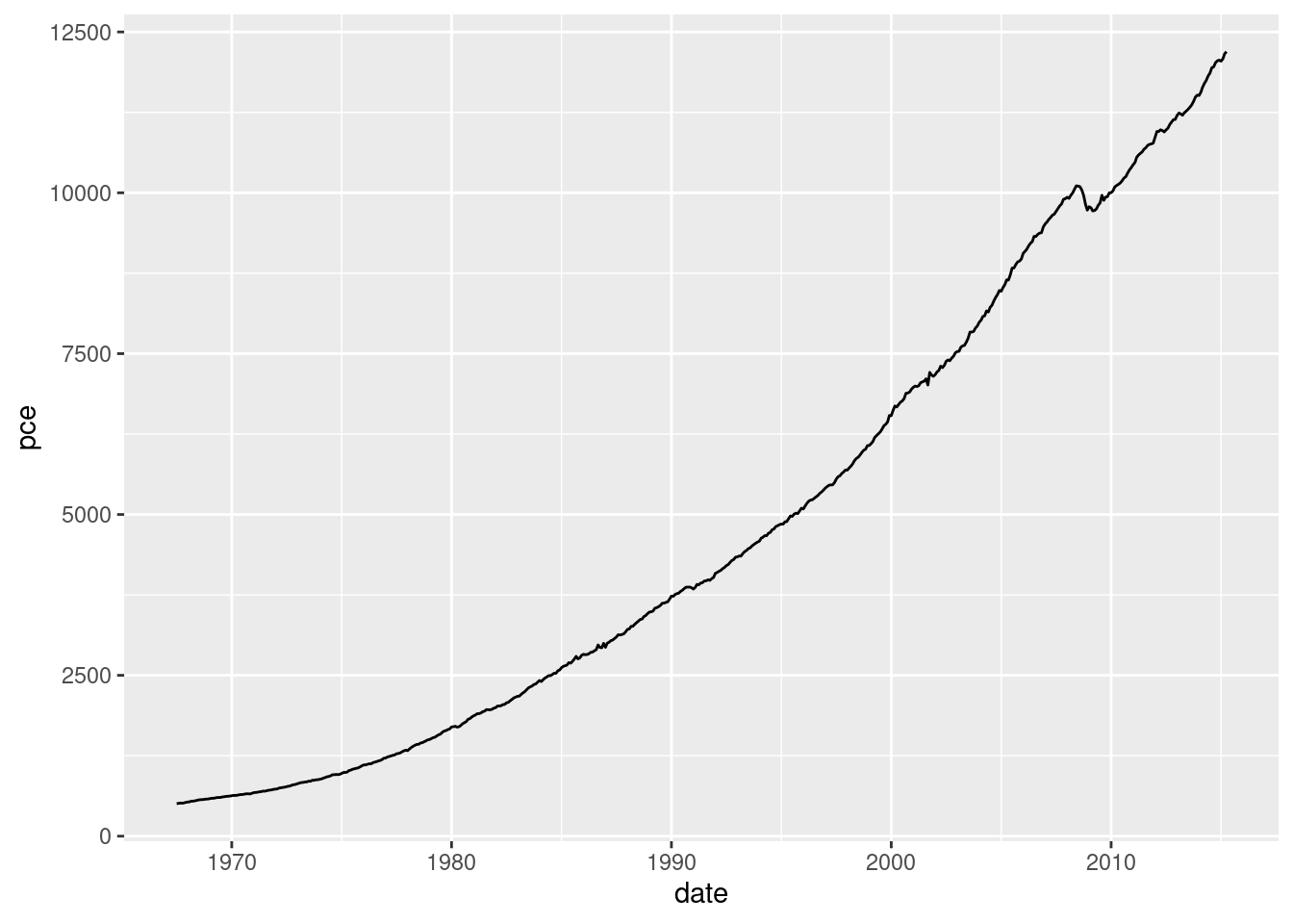 Gráfico de linhas com tendência temporal para Despesas de consumo pessoal (US$ Bi). As linhas são ótimas para mostrar as tendências temporais, inclusive algumas anomalias pontuais.