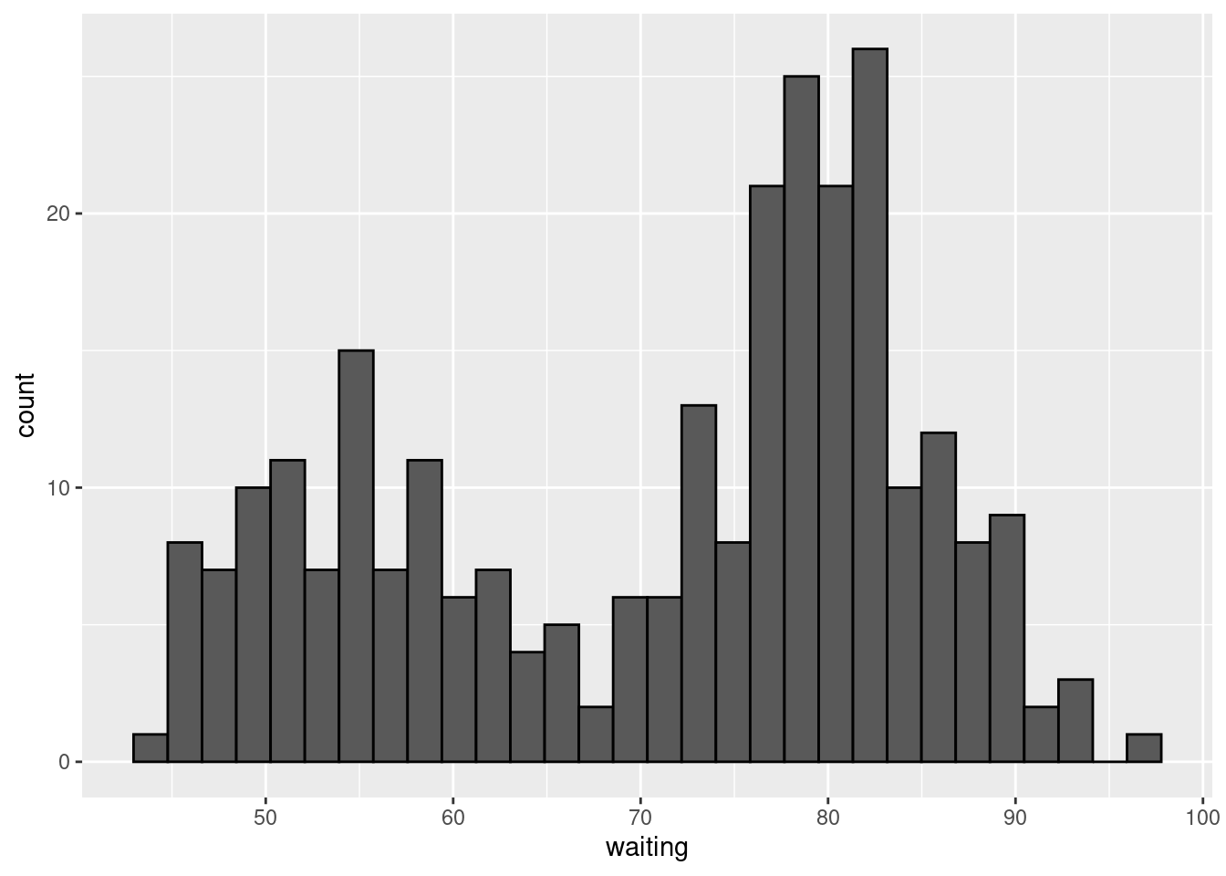 Histograma da distribuição de frequência do tempo de espera entre erupções do gêiser Old Faithful. Foi definida uma cor para o contorno das barras (color = 