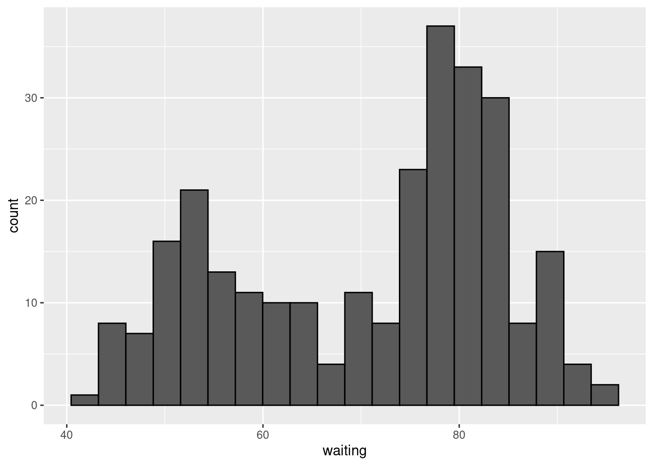 Histograma da distribuição de frequência do tempo de espera entre erupções do gêiser Old Faithful. Este histograma foi contruído com 20 classes (bins = 20).