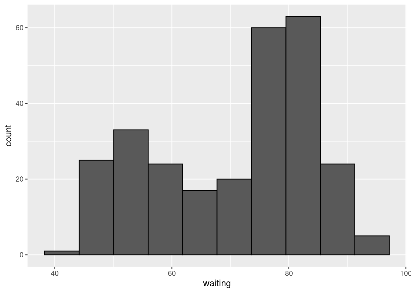 Histograma da distribuição de frequência do tempo de espera entre erupções do gêiser Old Faithful. Este histograma foi contruído com 10 classes (bins = 10).