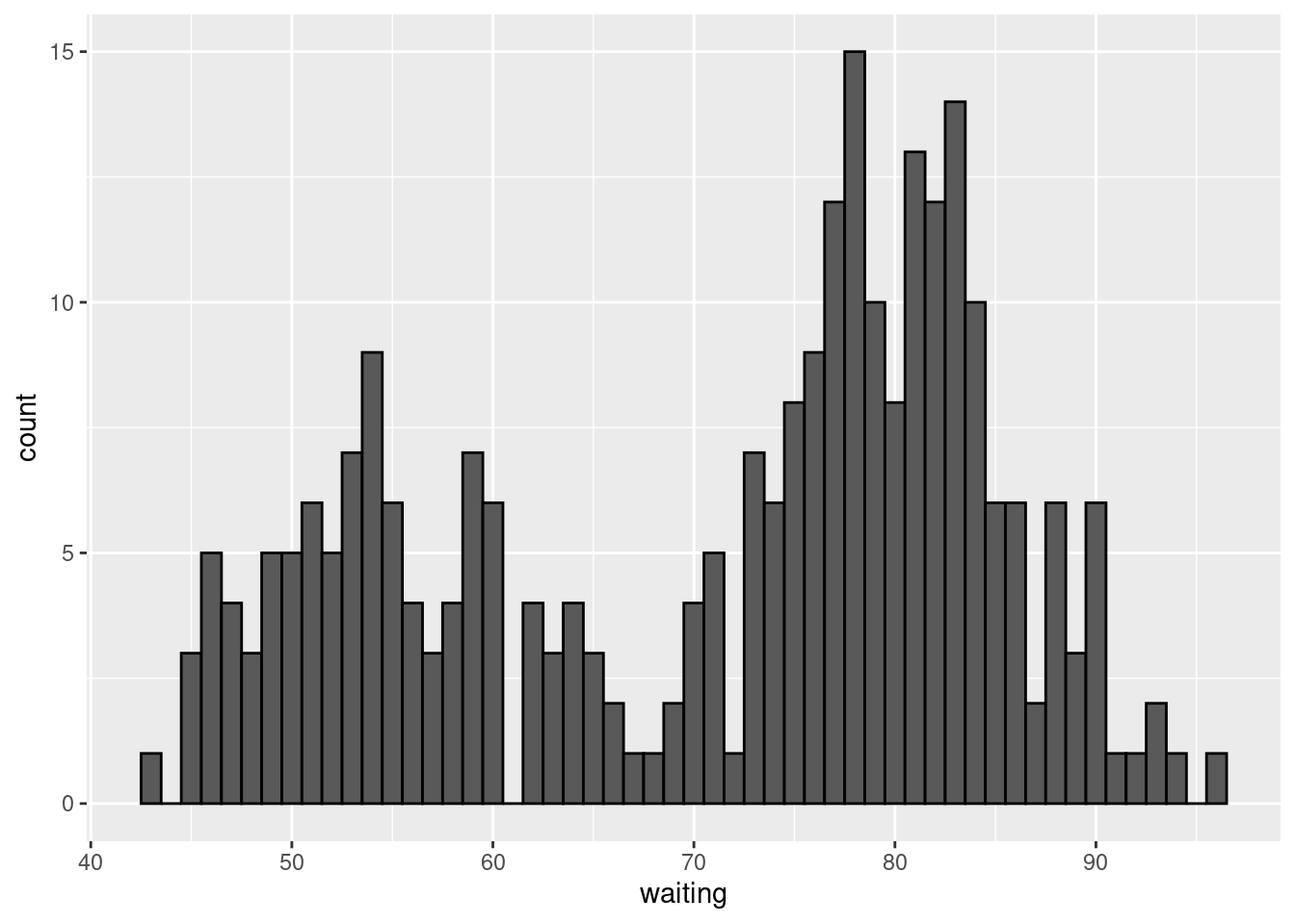 Histograma da distribuição de frequência do tempo de espera entre erupções do gêiser Old Faithful. Este histograma foi contruído com o intervalo das classes igual a 1 minuto (binwidth = 1).