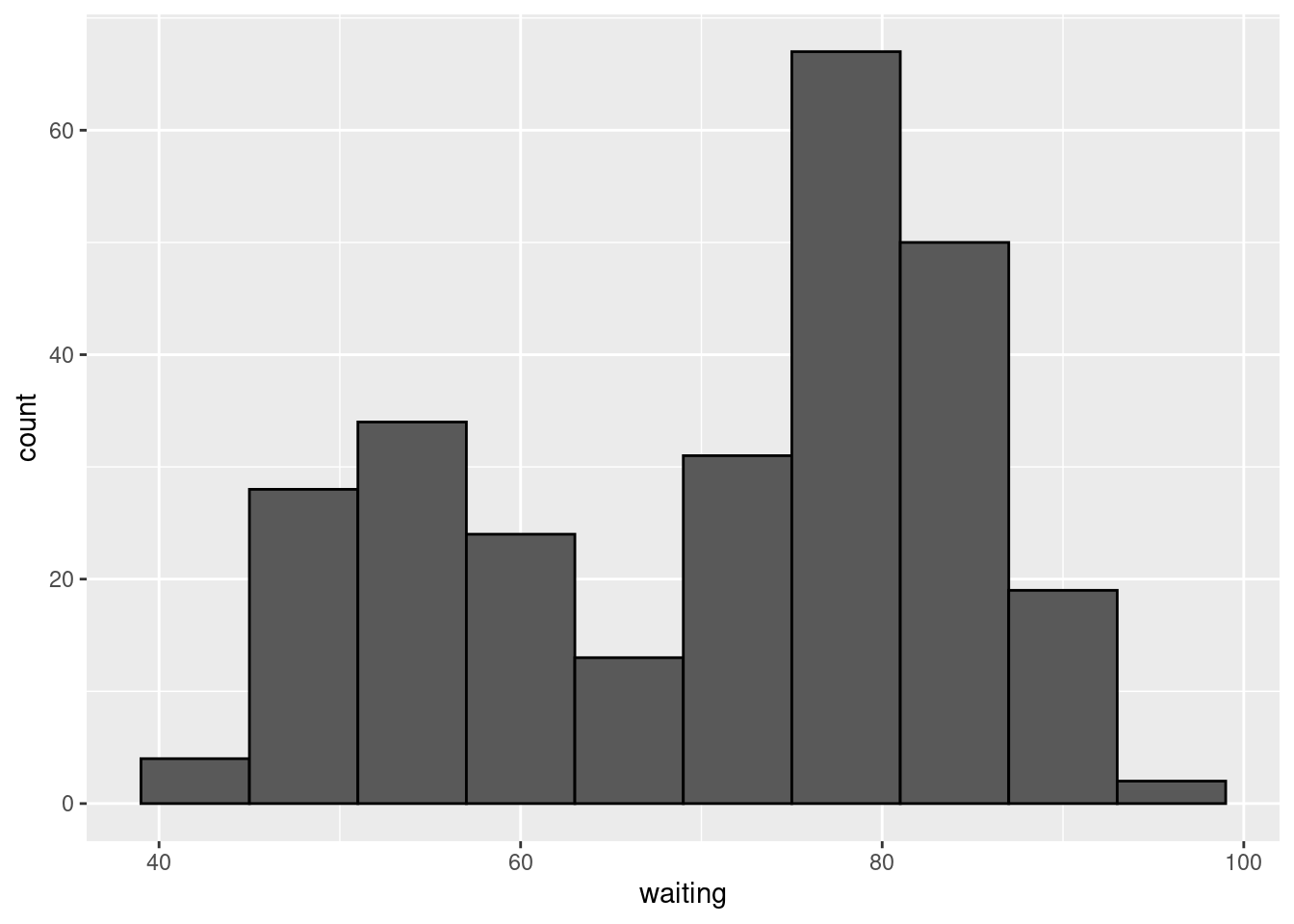 Histograma da distribuição de frequência do tempo de espera entre erupções do gêiser Old Faithful. Este histograma foi contruído com o intervalo das classes igual a 6 minutos (binwidth = 6).