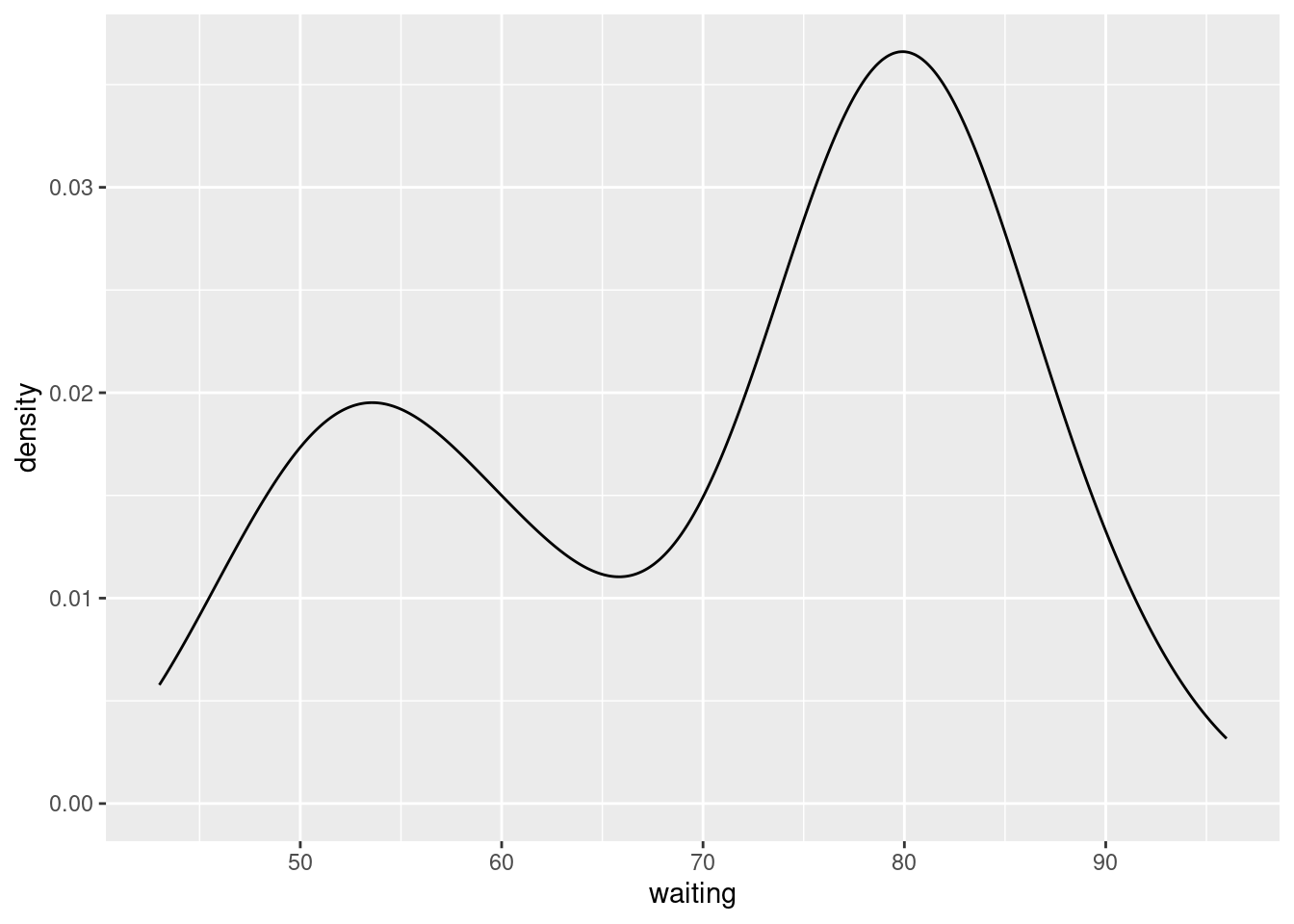 Densidade da distribuição do tempo de espera entre erupções do gêiser Old Faithful.