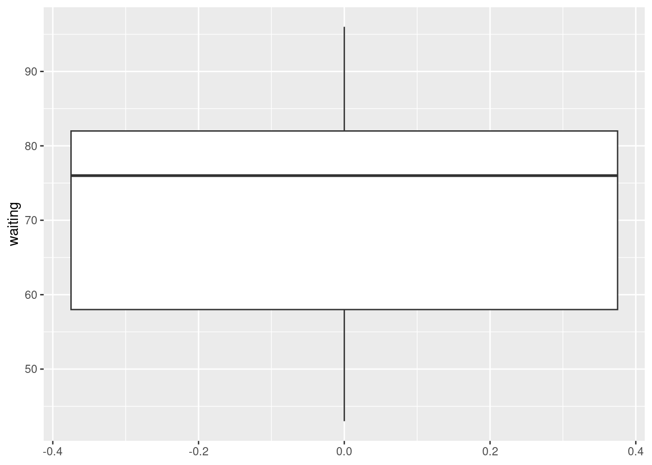 Box plot do tempo de espera entre erupções do gêiser Old Faithful. Mapear a variável para o eixo y resulta no boxplot vertical.