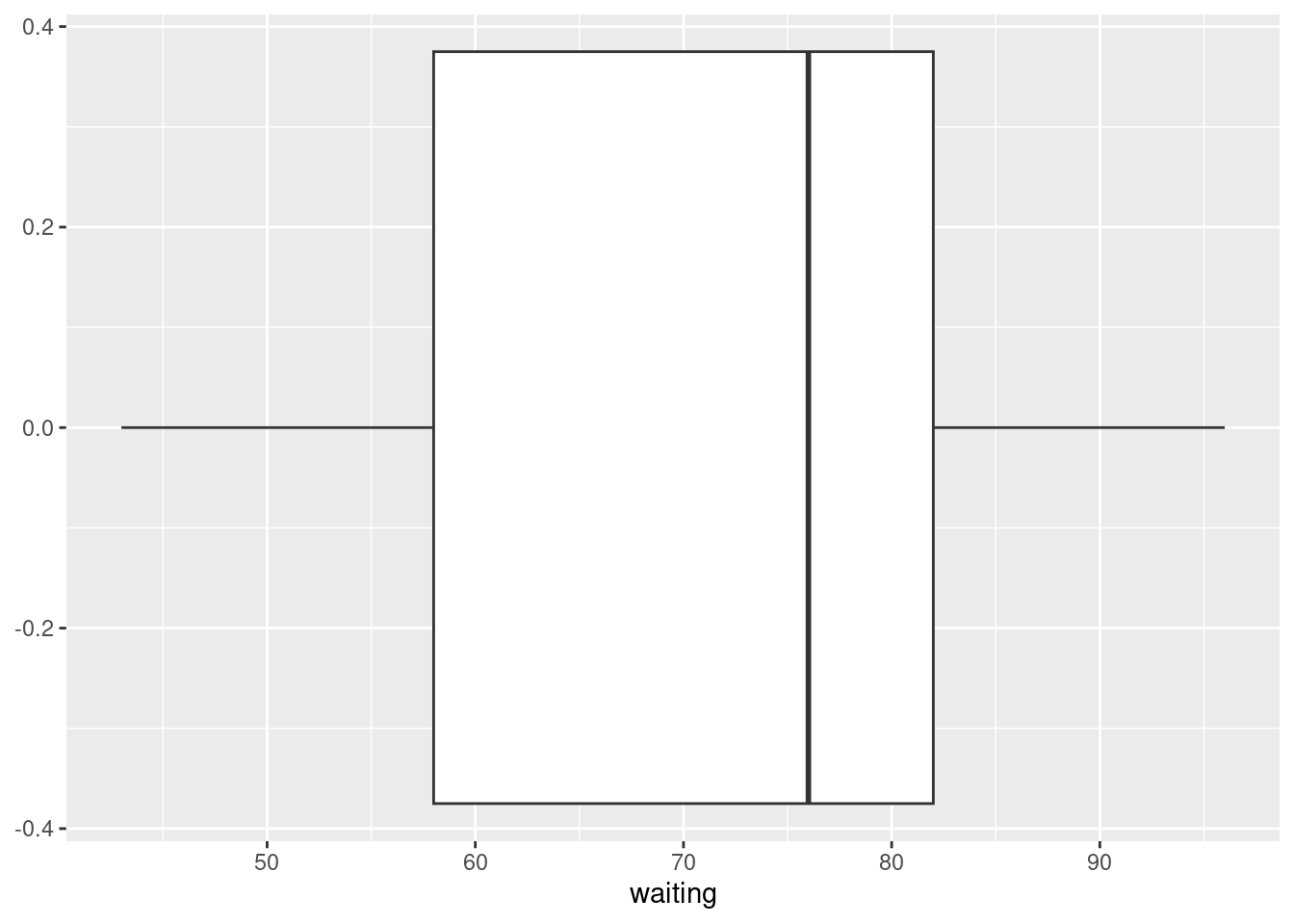 Box plot do tempo de espera entre erupções do gêiser Old Faithful. Mapear a variável para o eixo y resulta no boxplot horizontal.