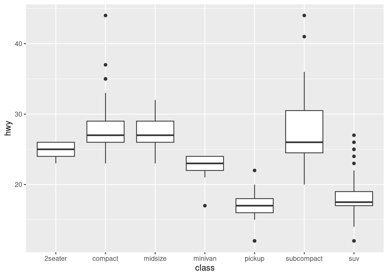 Consumo de combustível na rodovia segundo a classe dos automóveis. O Box plot é uma excelente alternativa para a comparação entre diferentes classes.