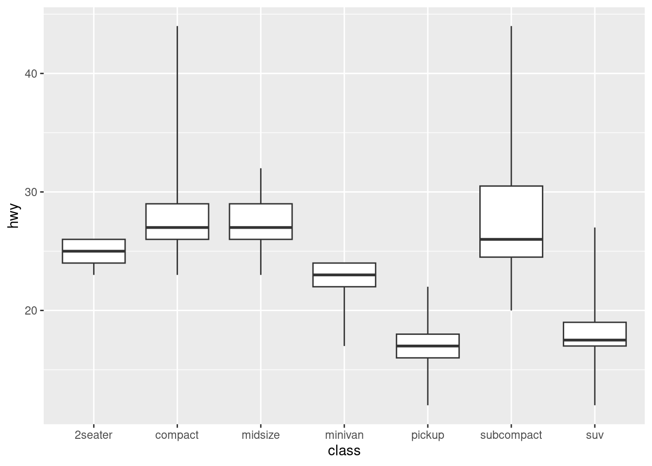 Consumo de combustível na rodovia segundo a classe dos automóveis. O comprimento dos bigodes alcança os valores mais extremos com o argumento coef = NULL.