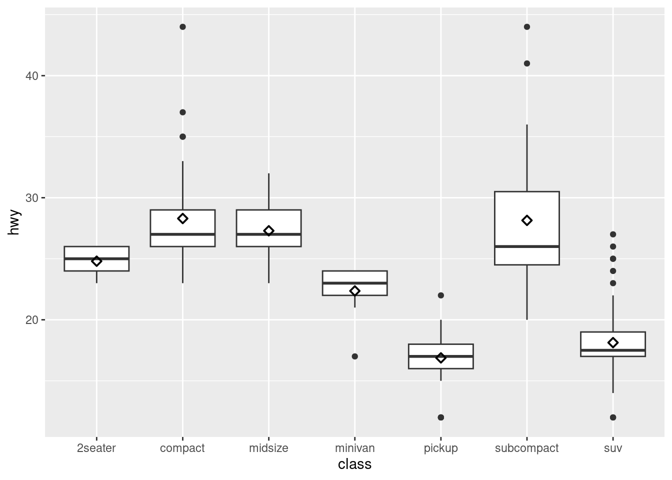 Consumo de combustível na rodovia segundo a classe dos automóveis. Uma marca em forma de losango foi adicionada para representar a média dos valores.