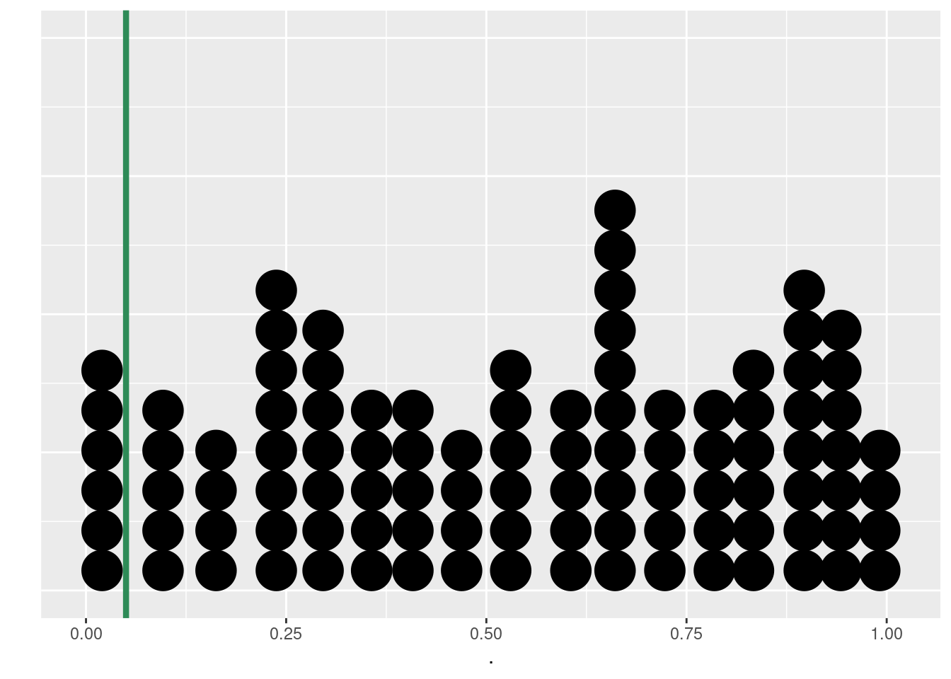 p-valores simulados para várias amostragens de uma população. A probabilidade de 5% é representada pela linha vertical verde.