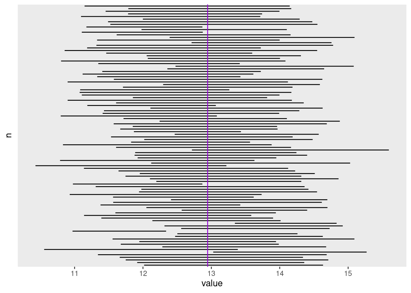 Intervalos de confiança simulados para várias amostragens de uma população. A média populacional é representada pela linha vertical violeta.